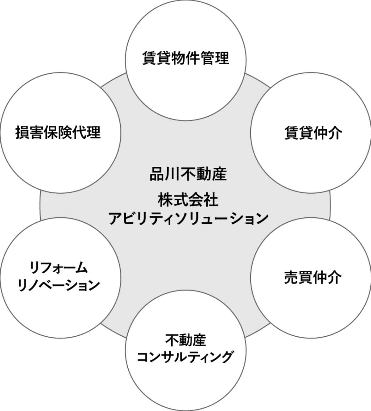 賃貸物件管理、賃貸仲介、売買仲介、不動産コンサルティング、リフォーム・リノベーションのことなら、品川不動産へお任せください。